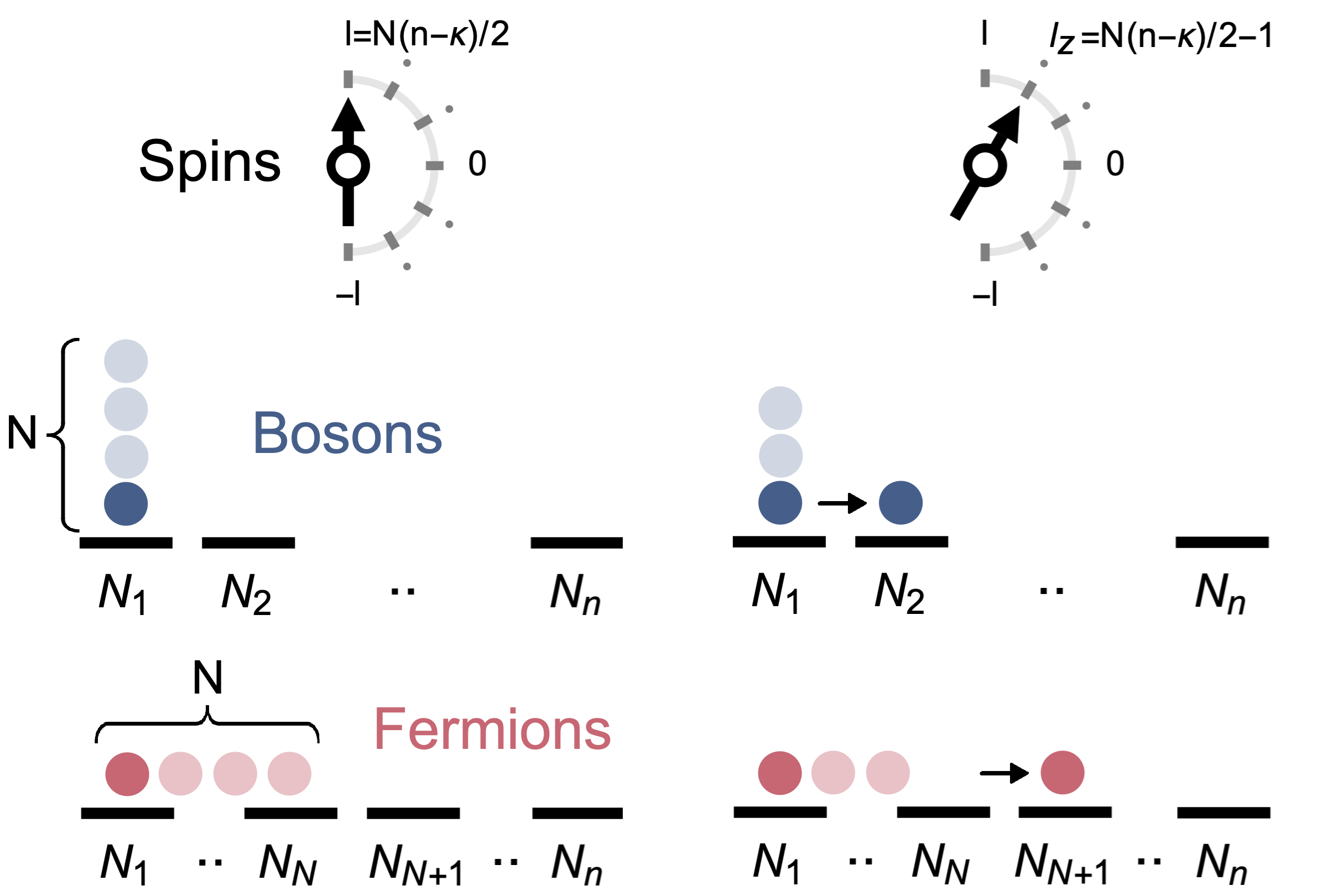 From bosons and fermions to spins: A multi-mode extension of the Jordan-Schwinger map